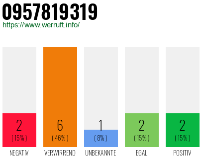 Rufnummer 0957819319 Telefonnummer 0957819319