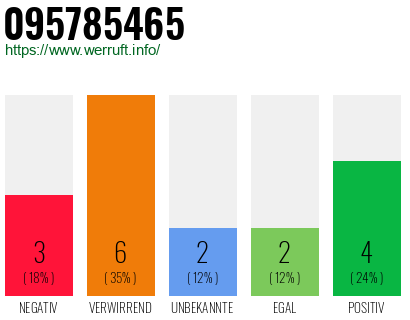 Rufnummer 095785465 Telefonnummer 095785465