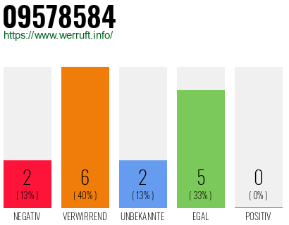 Rufnummer 09578584 Telefonnummer 09578584