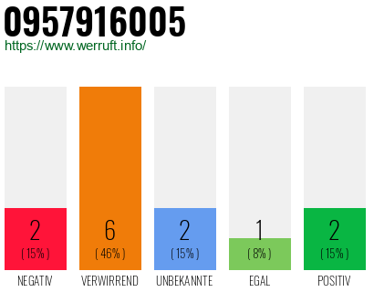 Rufnummer 0957916005 Telefonnummer 0957916005