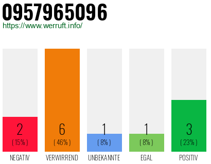 Rufnummer 0957965096 Telefonnummer 0957965096