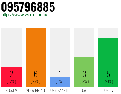 Rufnummer 095796885 Telefonnummer 095796885