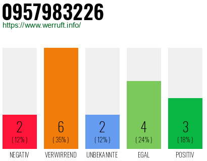 Rufnummer 0957983226 Telefonnummer 0957983226