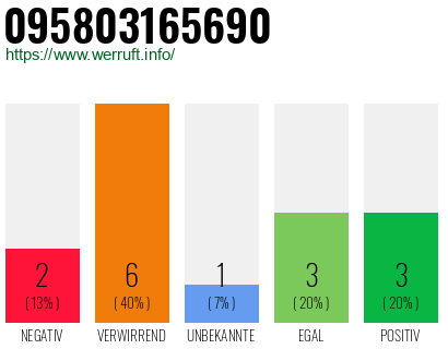 Rufnummer 095803165690 Telefonnummer 095803165690