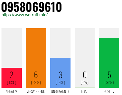 Rufnummer 0958069610 Telefonnummer 0958069610