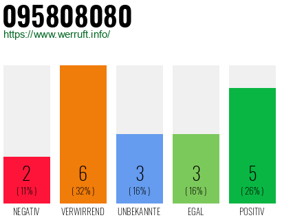 Rufnummer 095808080 Telefonnummer 095808080