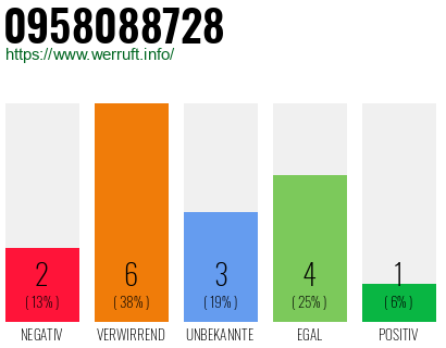 Rufnummer 0958088728 Telefonnummer 0958088728