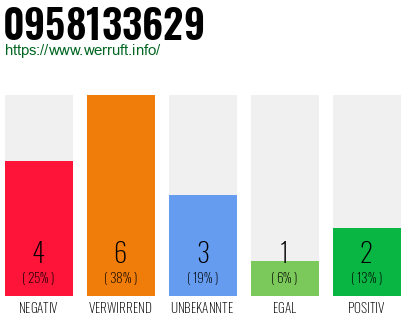 Rufnummer 0958133629 Telefonnummer 0958133629