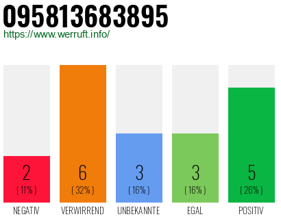 Rufnummer 095813683895 Telefonnummer 095813683895