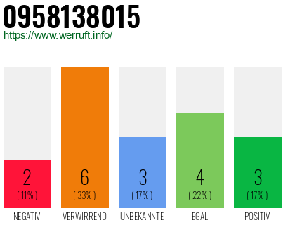 Rufnummer 0958138015 Telefonnummer 0958138015