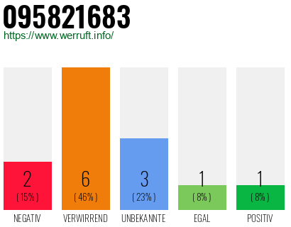 Rufnummer 095821683 Telefonnummer 095821683