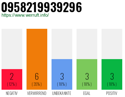 Rufnummer 0958219939296 Telefonnummer 0958219939296