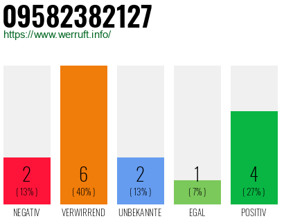 Rufnummer 09582382127 Telefonnummer 09582382127