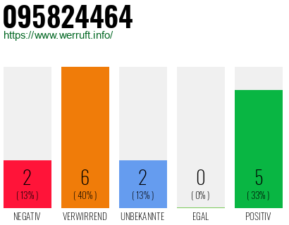 Rufnummer 095824464 Telefonnummer 095824464