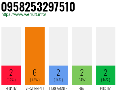 Rufnummer 0958253297510 Telefonnummer 0958253297510