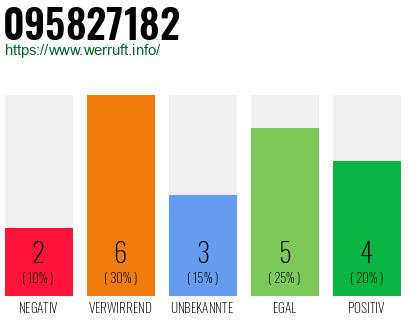 Rufnummer 095827182 Telefonnummer 095827182