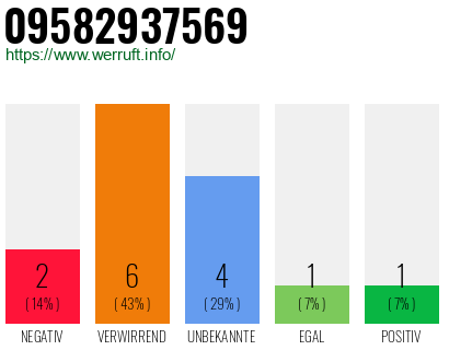 Rufnummer 09582937569 Telefonnummer 09582937569
