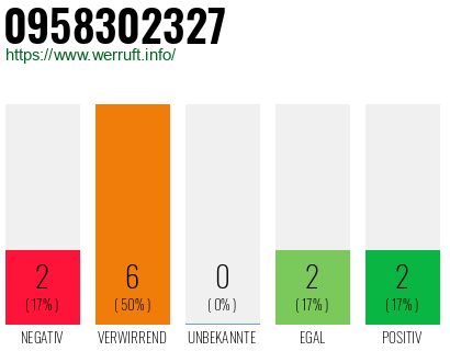 Rufnummer 0958302327 Telefonnummer 0958302327