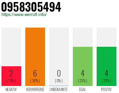Rufnummer 0958305494 Telefonnummer 0958305494