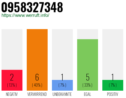 Rufnummer 0958327348 Telefonnummer 0958327348