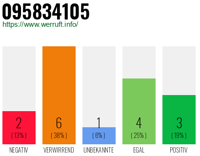 Rufnummer 095834105 Telefonnummer 095834105