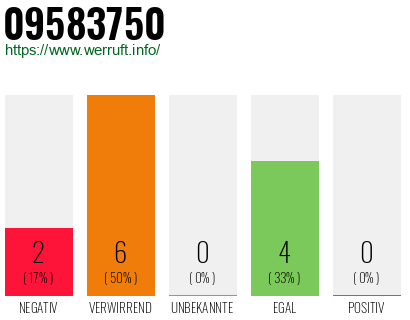 Rufnummer 09583750 Telefonnummer 09583750