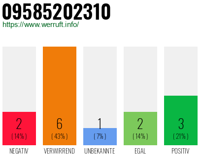 Rufnummer 09585202310 Telefonnummer 09585202310