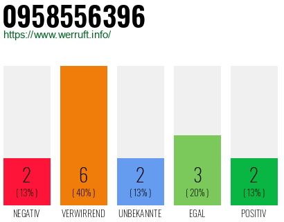 Rufnummer 0958556396 Telefonnummer 0958556396