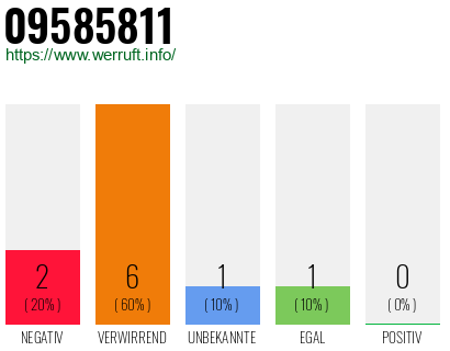 Rufnummer 09585811 Telefonnummer 09585811