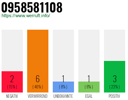 Rufnummer 0958581108 Telefonnummer 0958581108