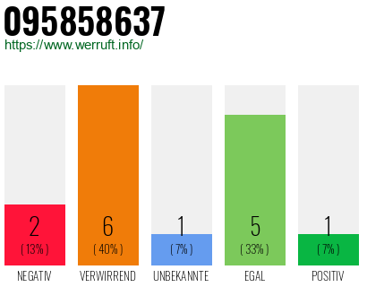 Rufnummer 095858637 Telefonnummer 095858637