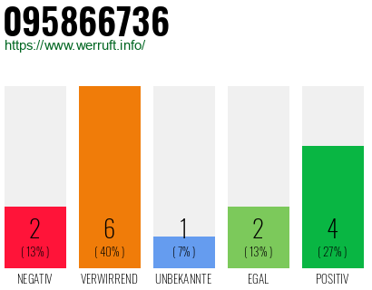 Rufnummer 095866736 Telefonnummer 095866736