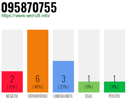 Rufnummer 095870755 Telefonnummer 095870755