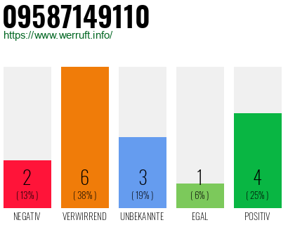 Rufnummer 09587149110 Telefonnummer 09587149110