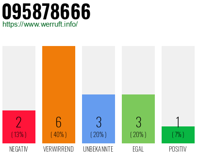 Rufnummer 095878666 Telefonnummer 095878666