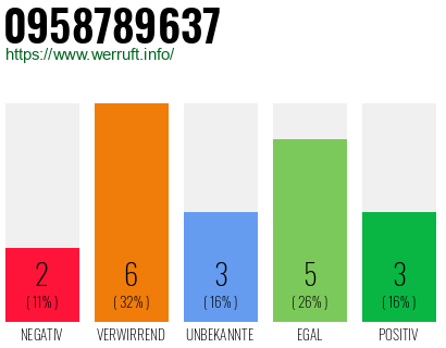 Rufnummer 0958789637 Telefonnummer 0958789637