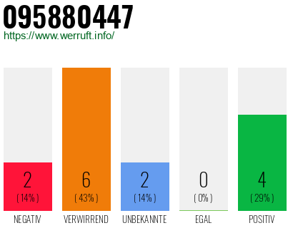 Rufnummer 095880447 Telefonnummer 095880447