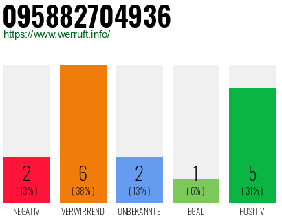 Rufnummer 095882704936 Telefonnummer 095882704936