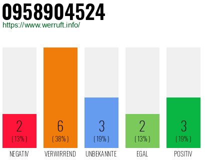 Rufnummer 0958904524 Telefonnummer 0958904524
