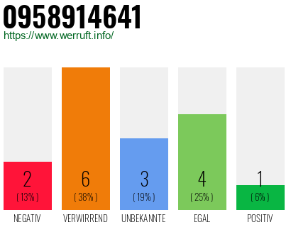 Rufnummer 0958914641 Telefonnummer 0958914641