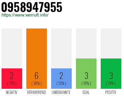 Rufnummer 0958947955 Telefonnummer 0958947955