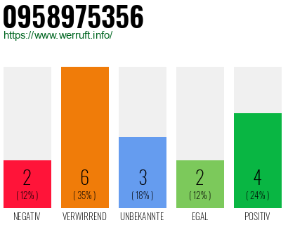 Rufnummer 0958975356 Telefonnummer 0958975356