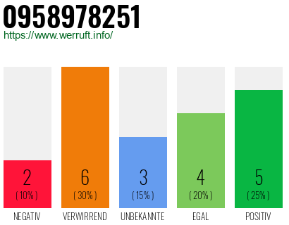 Rufnummer 0958978251 Telefonnummer 0958978251