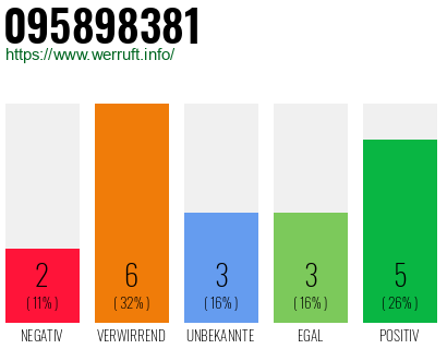 Rufnummer 095898381 Telefonnummer 095898381