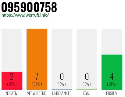 Rufnummer 095900758 Telefonnummer 095900758