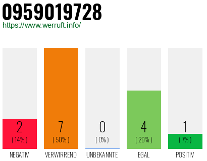 Rufnummer 0959019728 Telefonnummer 0959019728