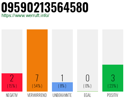 Rufnummer 09590213564580 Telefonnummer 09590213564580