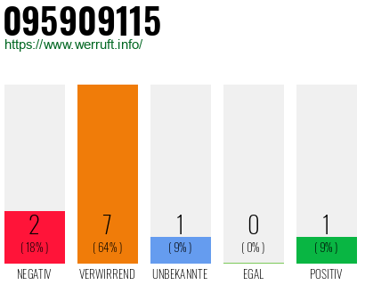 Rufnummer 095909115 Telefonnummer 095909115