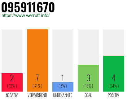 Rufnummer 095911670 Telefonnummer 095911670