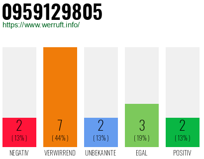 Rufnummer 0959129805 Telefonnummer 0959129805